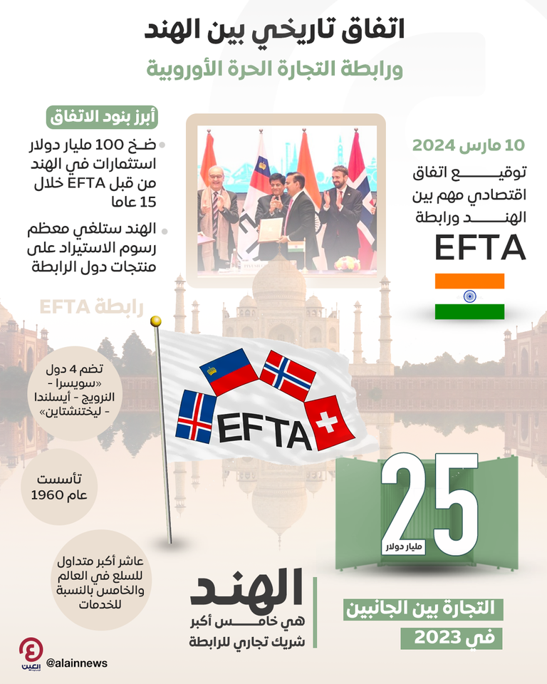 الهند: رابطة التجارة الحرة الأوروبية تتعهد باستثمار 100 مليار دولار