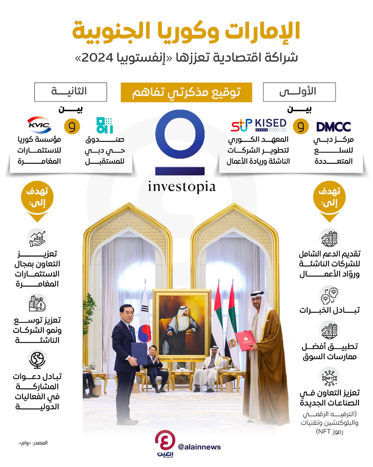 «إنفستوبيا» تعزز الشراكة الاقتصادية بين الإمارات وكوريا الجنوبية