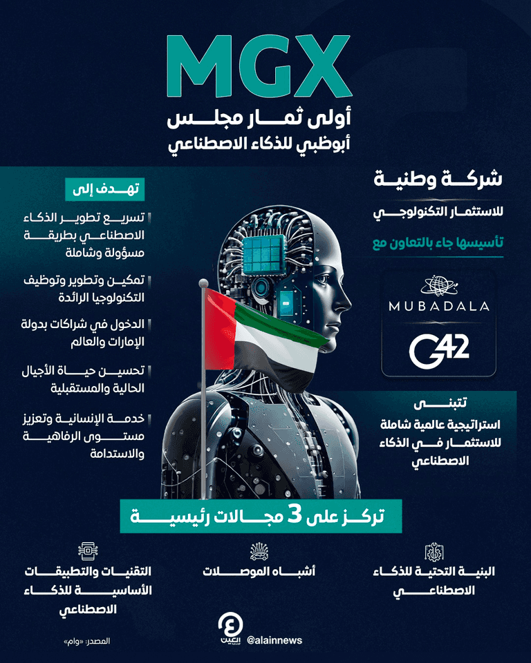 أبوظبي تطلقُ استراتيجية عالمية شاملة للاستثمار في الذكاء الاصطناعي