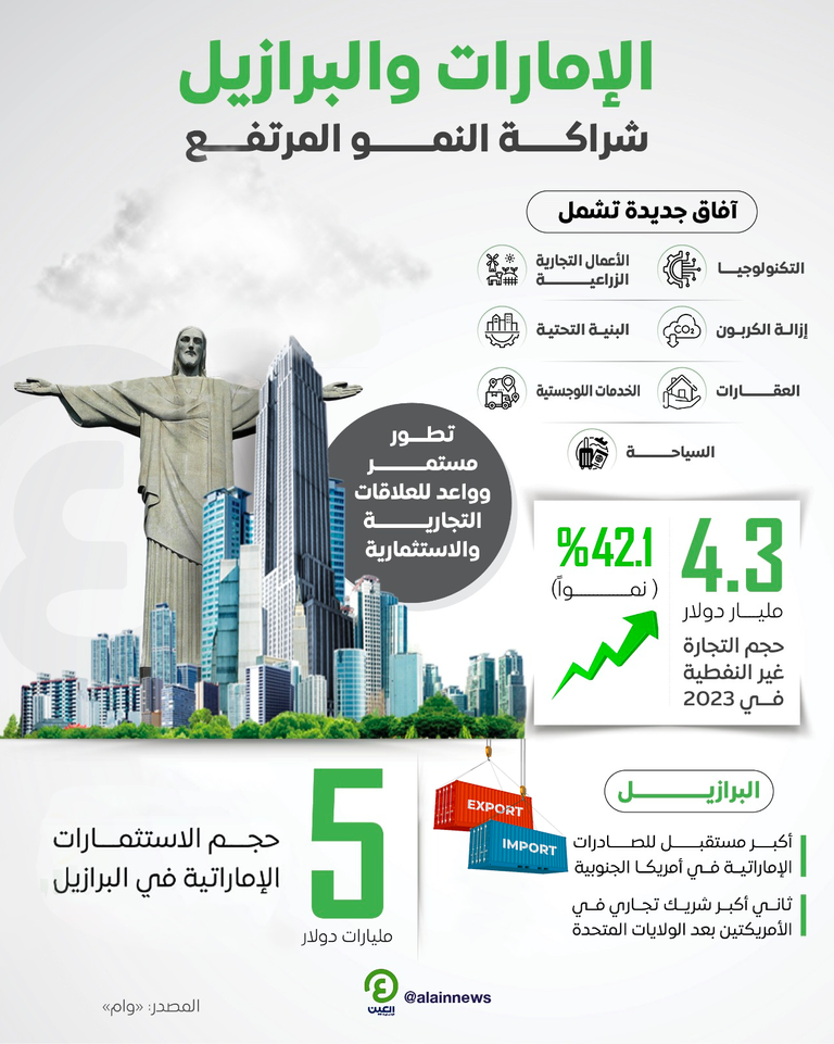 الشراكات التجارية والاستثمارية بين الإمارات والبرازيل