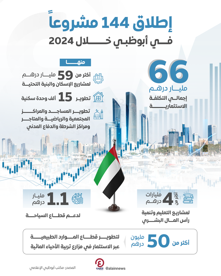 إطلاق 144 مشروعا في أبوظبي خلال 2024