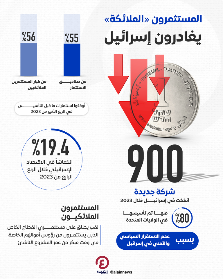 المستثمرون «الملائكة» يغادرون إسرائيل المستثمرون «الملائكة» يغادرون إسرائيل