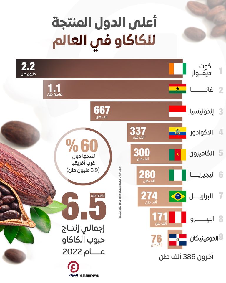 خريطة إنتاج الكاكاو في العالم