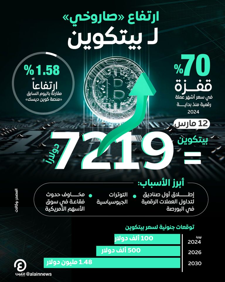 ارتفاع سعر البتكوين إلى مستوى قياسي جديد