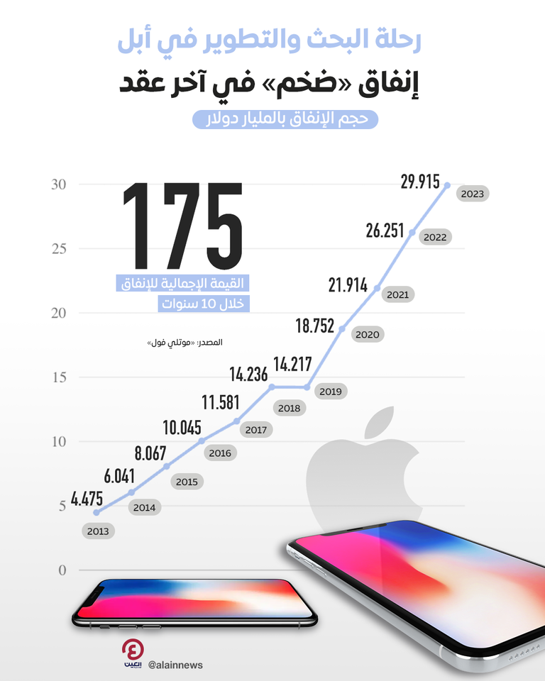 إنفاق ضخم لأبل على البحث والتطوير في آخر عقد