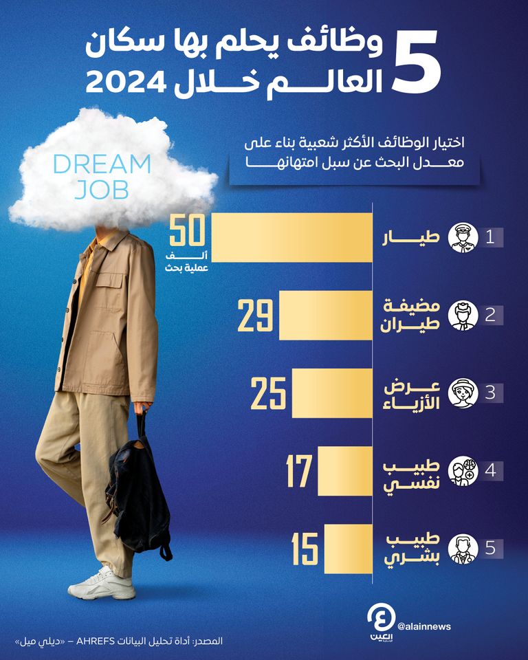 الوظيفة  الأكثر شعبية وفق معدلات البحث