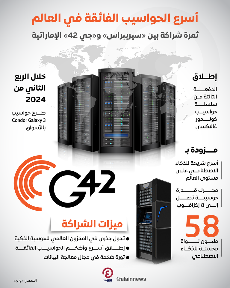 سيريبراس وجي 42.. شراكة تكنولوجية لتطوير حواسيب ذكية فائقة السرعة طفرة الحواسيب الذكية