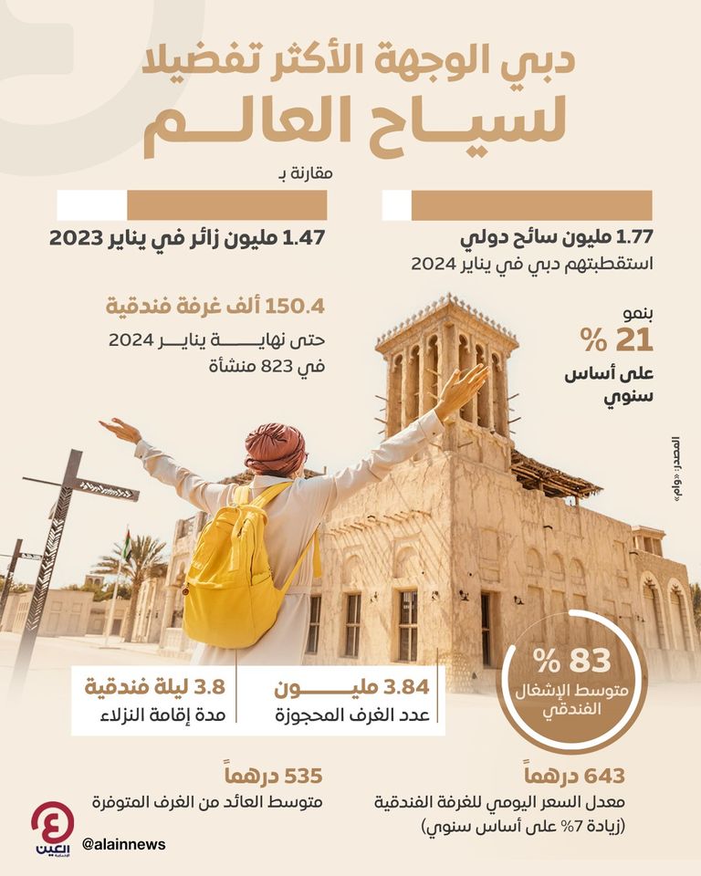 دبي الوجهة الأكثر تفضيلا لعشاق السفر والرحلات