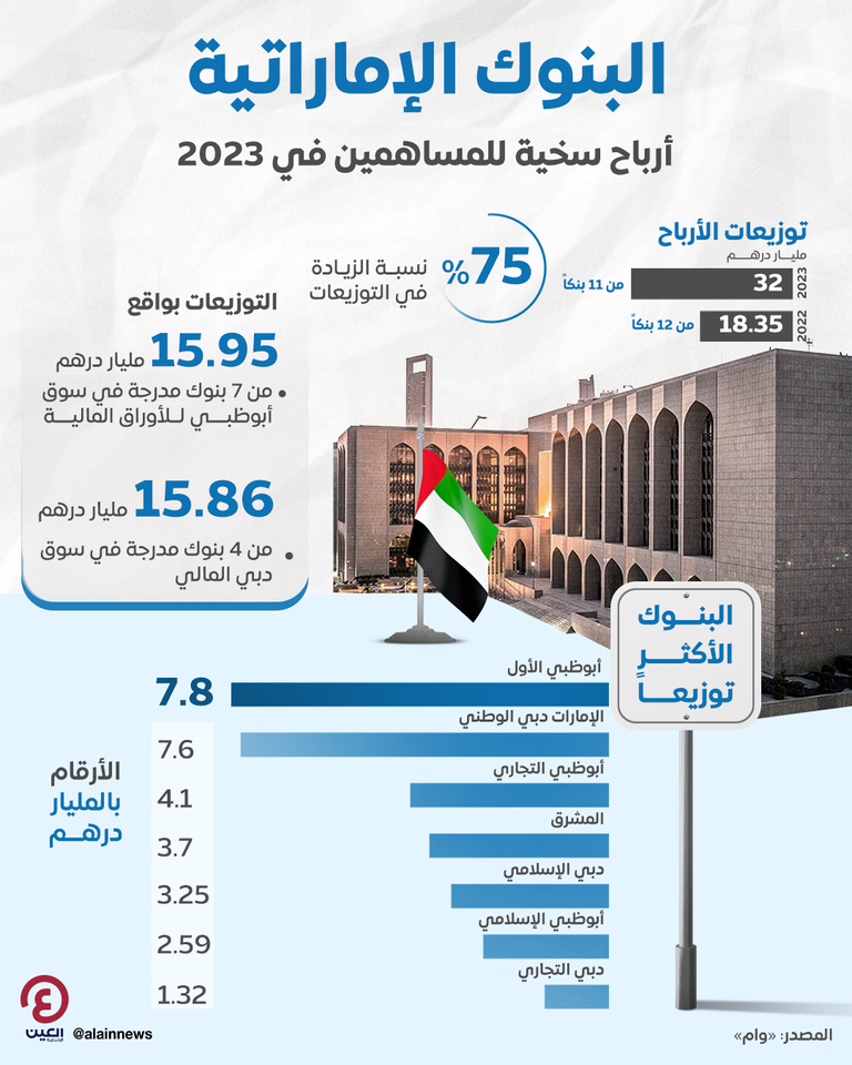 القطاع المصرفي الإماراتي