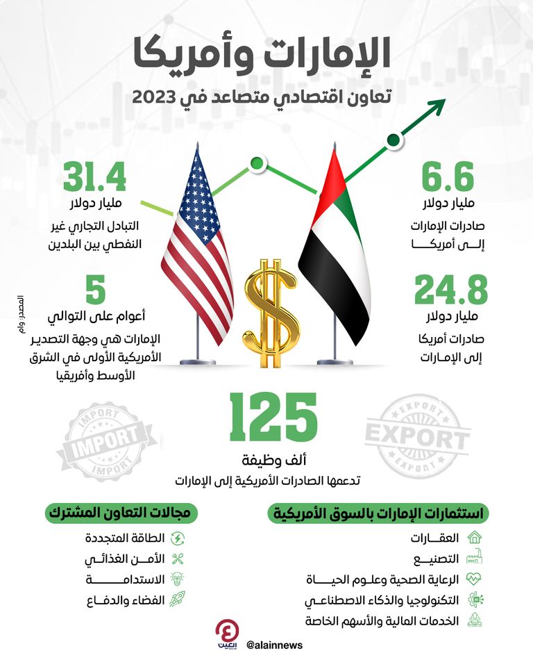 الإمارات وأمريكا.. التبادل التجاري غير النفطي يتخطى 31 مليار دولار  في 2023 تعاون هائل بين الإمارات وأمريكا