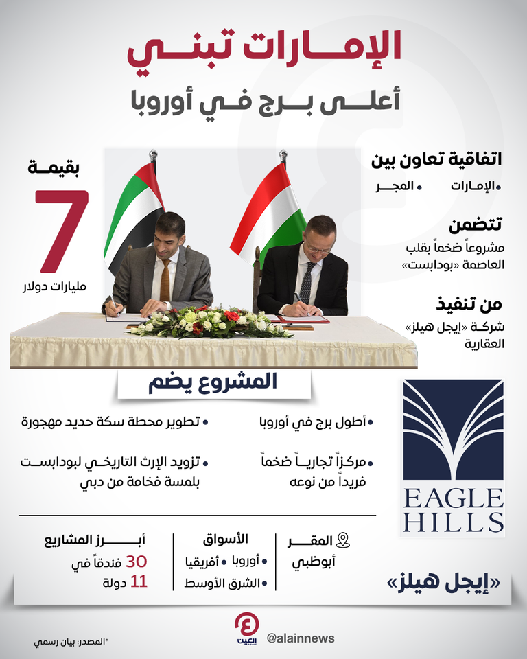 اتفاقية بين الإمارات والمجر لتطوير أحد أحيائها القديمة