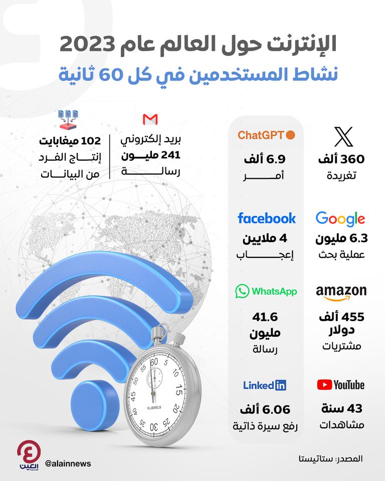 استهلاك الإنترنت حول العالم