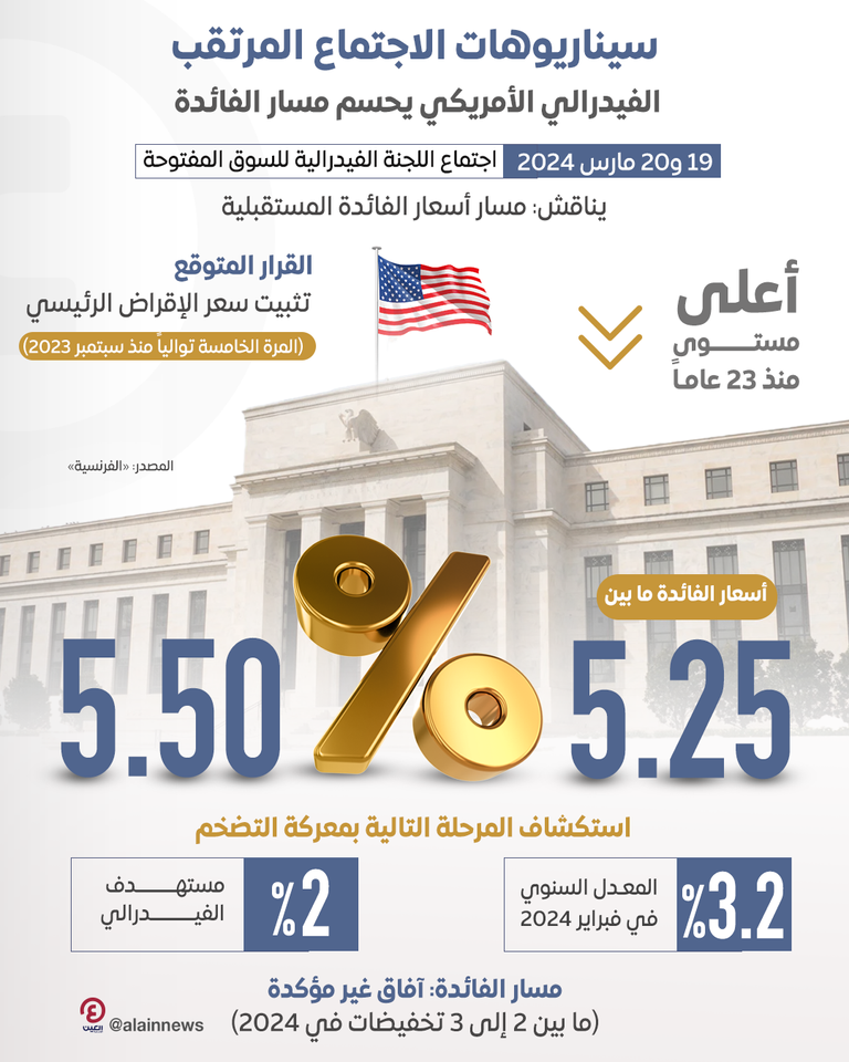 مجلس الاحتياطي الفيدرالي الأمريكي