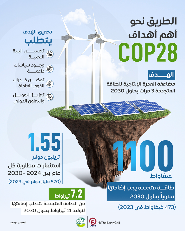 الطريق نحو أهم أهداف COP28 الطريق نحو أهم أهداف COP28