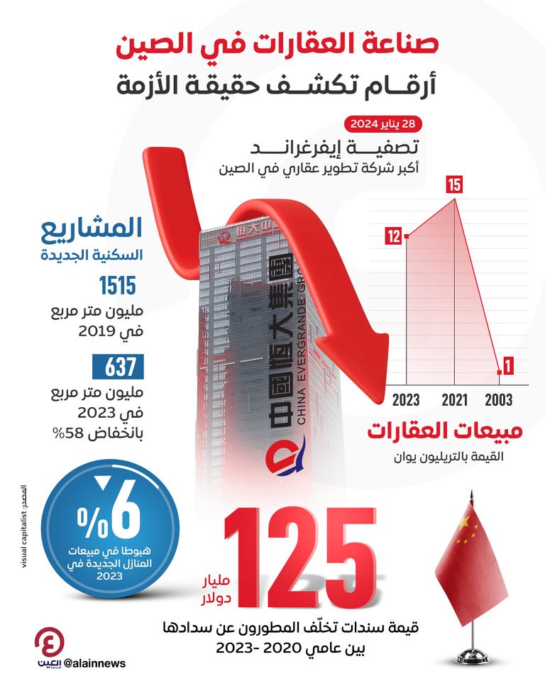 إيفرغراند الصينية - أرشيفية