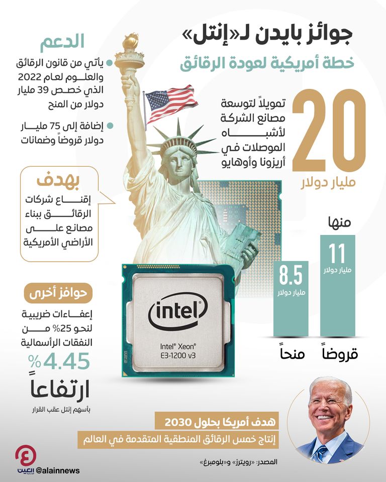 «إنتل» تفوز بجوائز بايدن لتعزيز إنتاج الرقائق الأمريكية