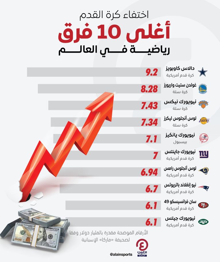 أشهر العلامات التجارية للفرق الرياضية