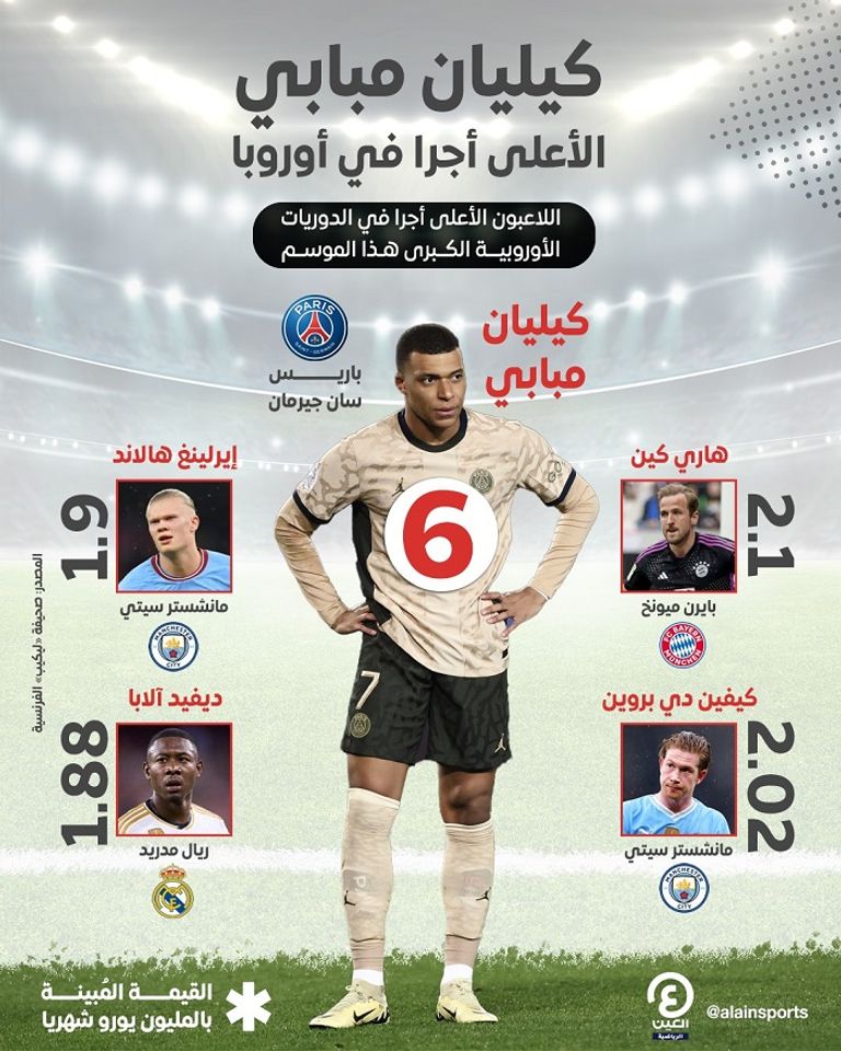 بيلينغهام وهالاند ومبابي