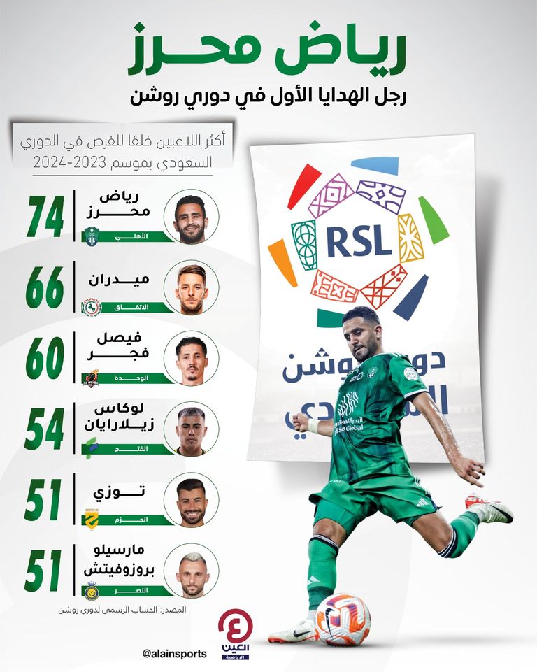 رياض محرز لاعب أهلي جدة السعودي
