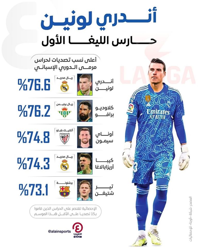 أندريه لونين حارس مرمى ريال مدريد