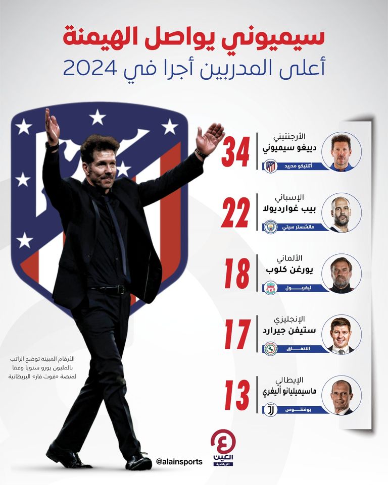 المدربون الأعلى أجرا في العالم بيب غوارديولا ودييغو سيميوني