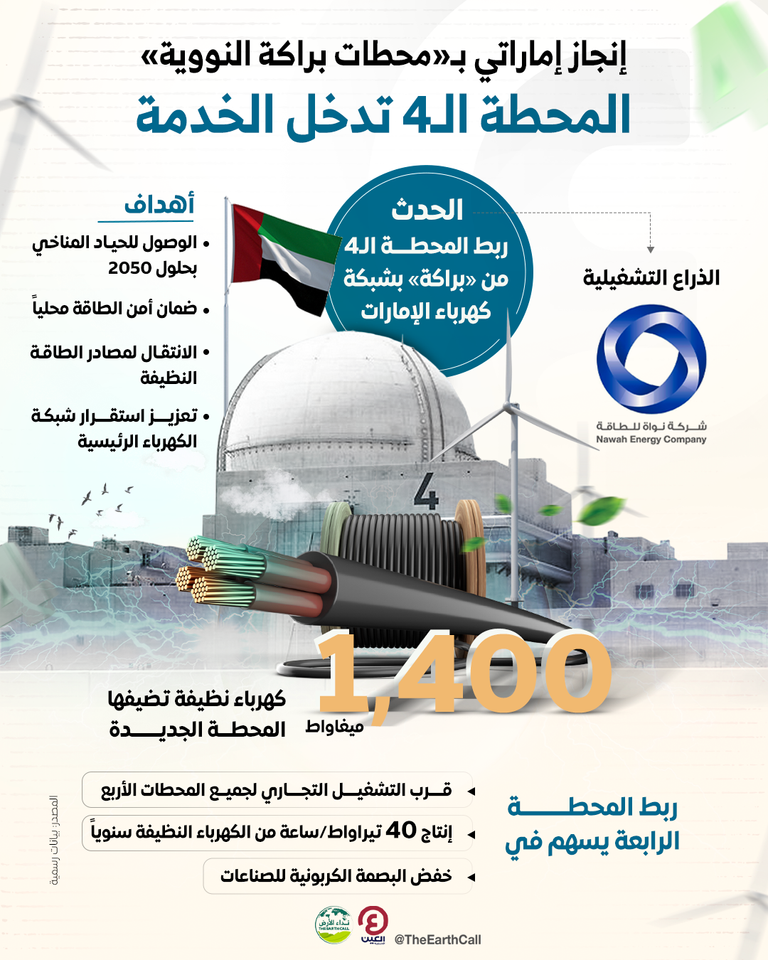 ربط المحطة الـ4 من «محطات براكة النووية» بشبكة كهرباء دولة الإمارات محطات براكة للطاقة النووية السلمية