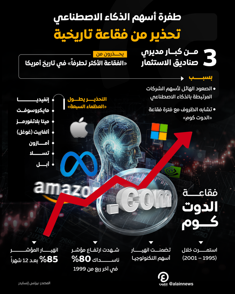 طفرة الذكاء الاصطناعي تقلب سوق الأسهم