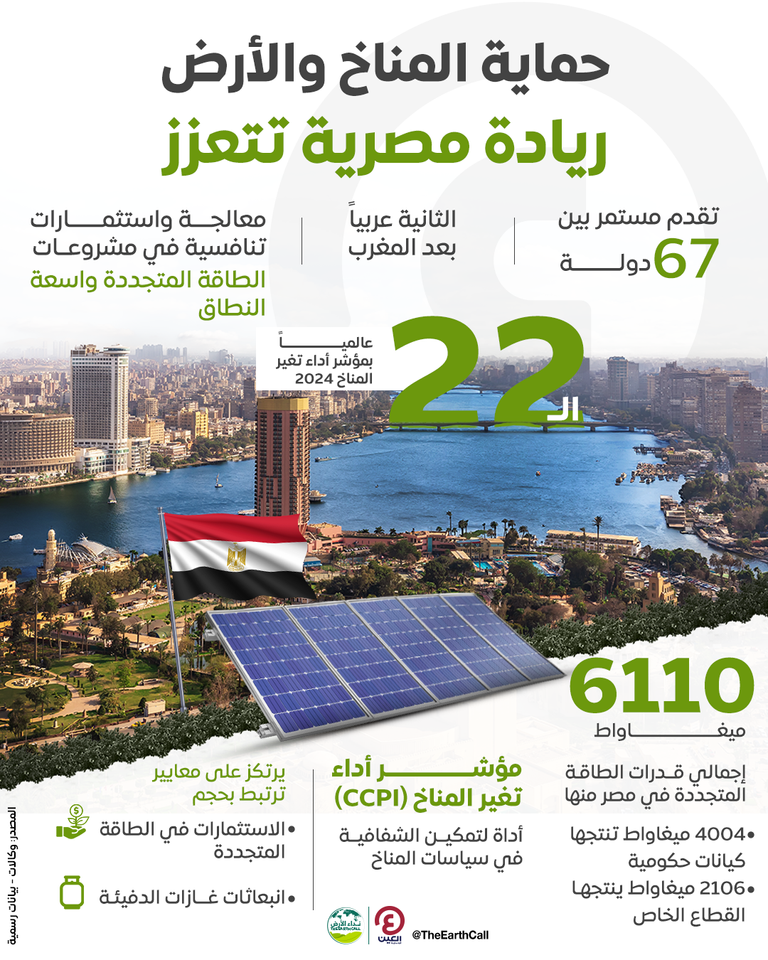 ريادة مصرية بمجال الطاقات المتجددة والنظيفة