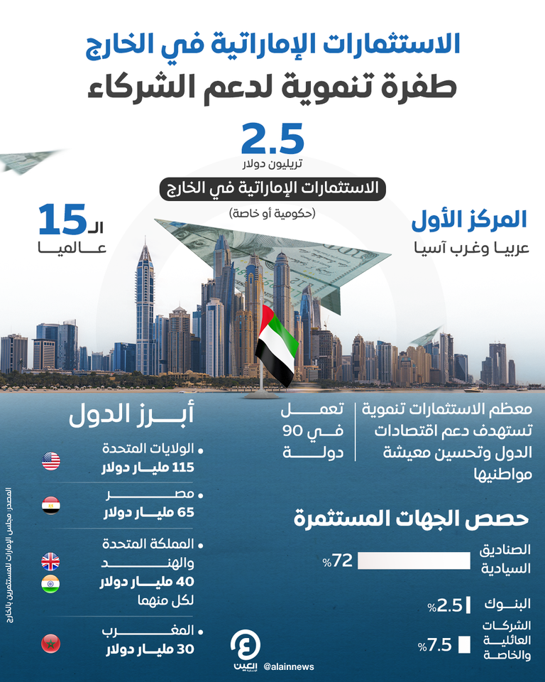 الاقتصاد الإماراتي