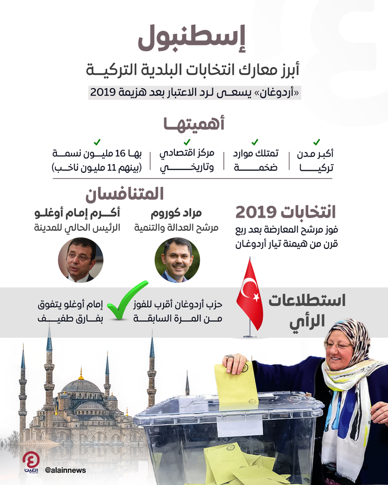 إسطنبول.. أردوغان يسعى للثأر في آخر معاركه