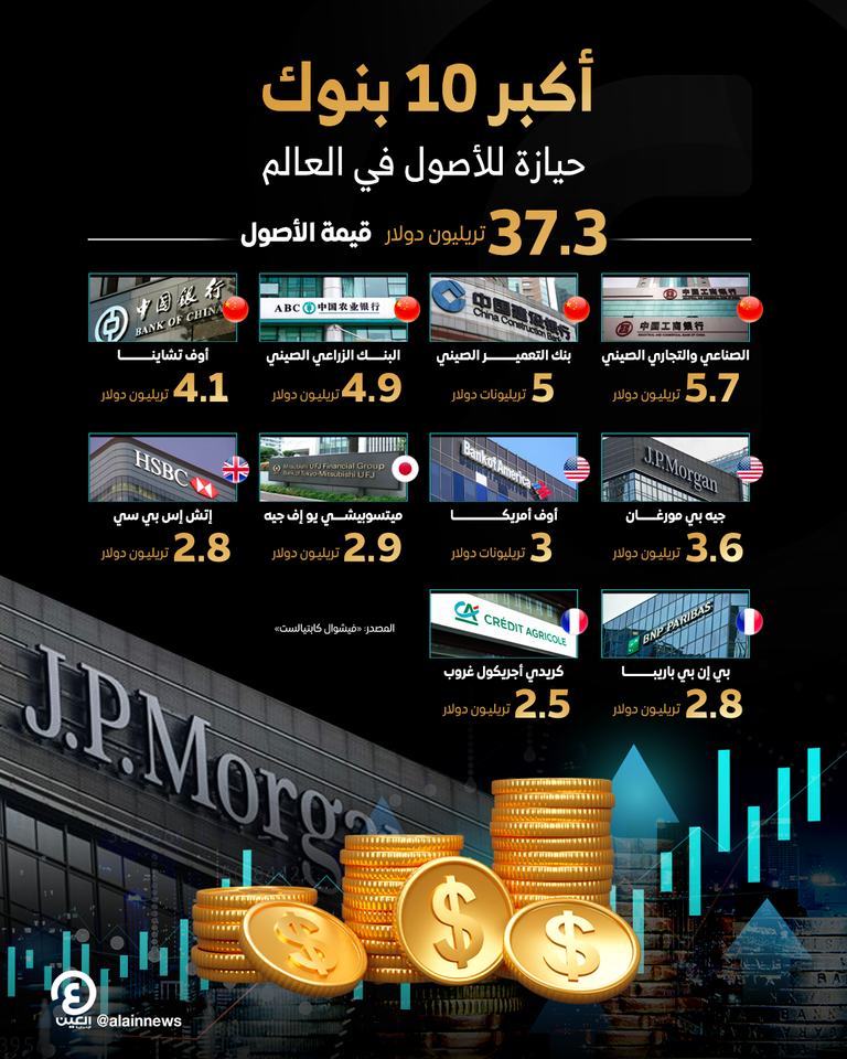 أكبر البنوك في العالم من حيث الأصول