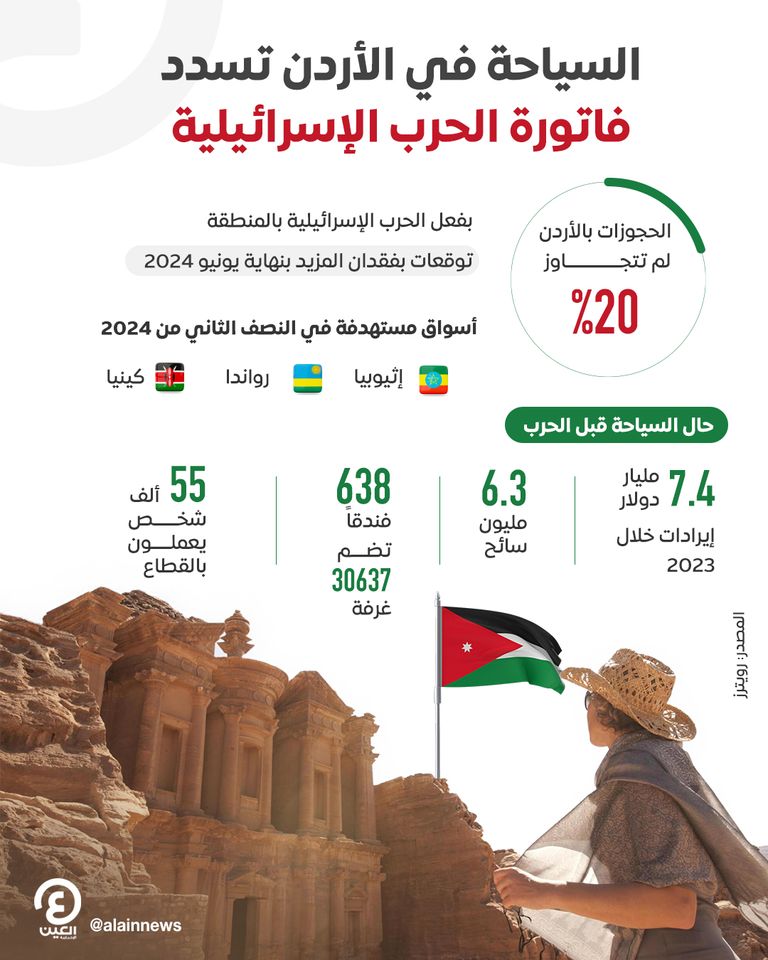 السياحة في الأردن تسدد فاتورة الحرب الإسرائيلية