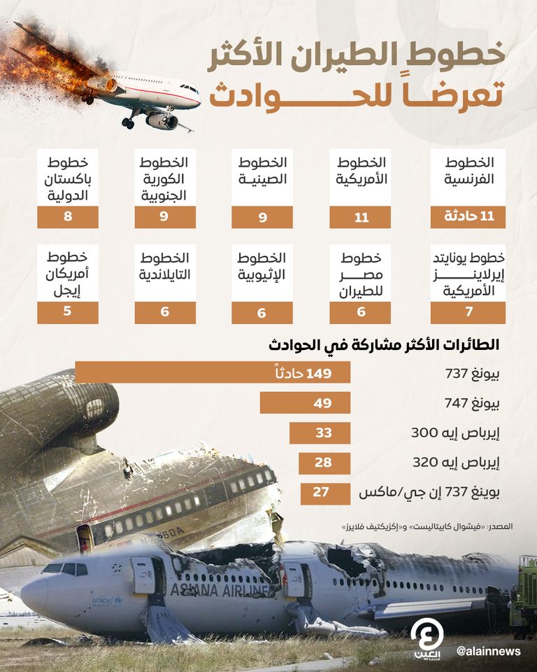 خطوط الطيران الأكثر تعرضا للحوادث حول العالم