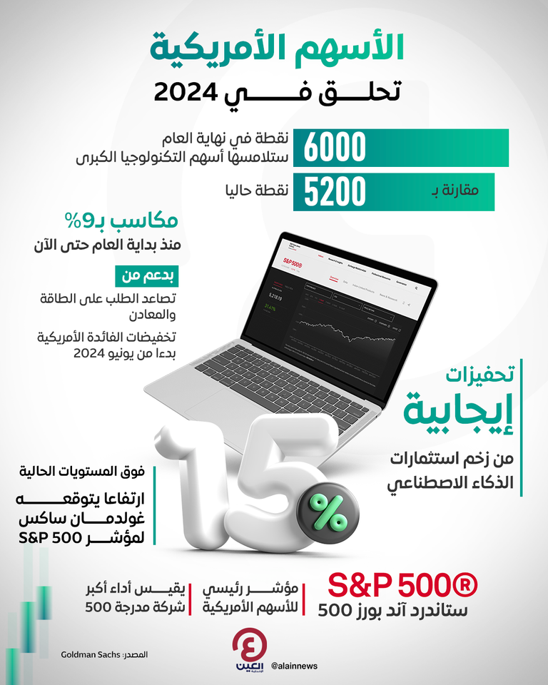  توقعات غولدمان ساكس تحلق بمؤشر إس آند بي 500