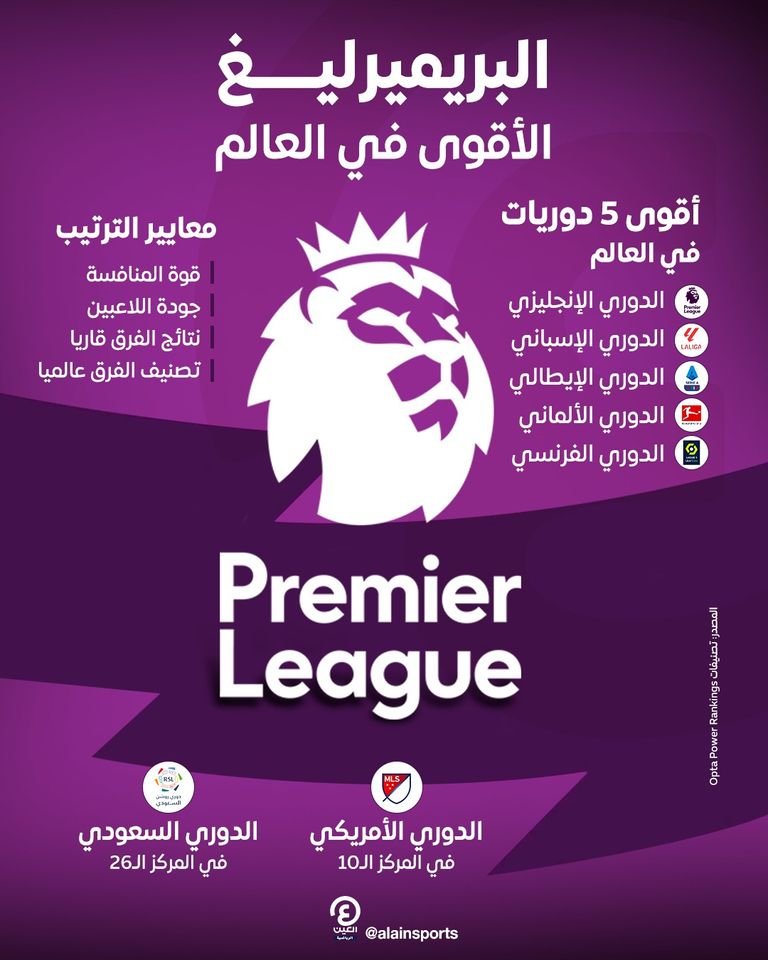 أقوى 10 دوريات في العالم ليونيل ميسي ضد كريستيانو رونالدو