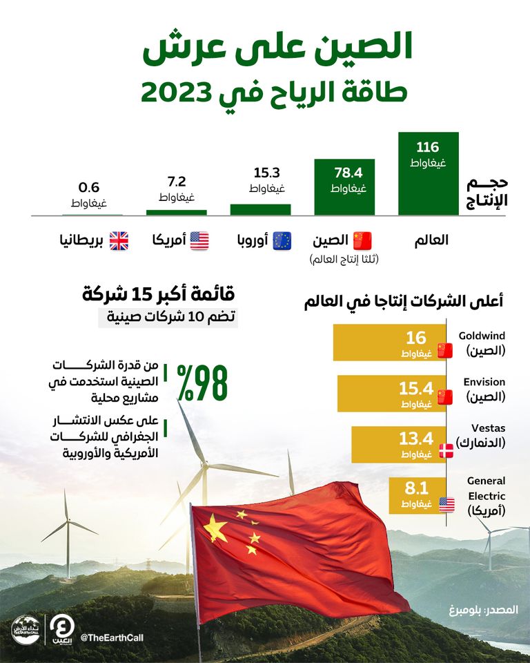 توربينات رياح - رويترز