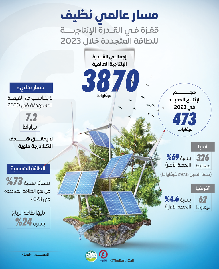 مصادر متنوعة للطاقة المتجددة