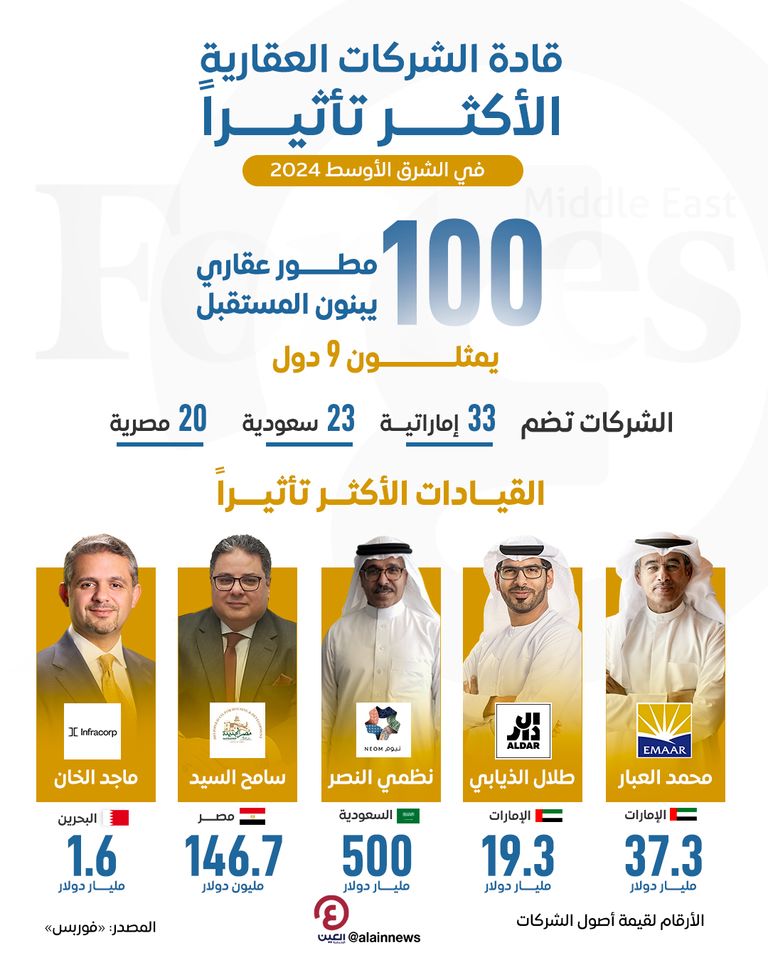 قادة الشركات العقارية الأكثر تأثيرا قادة الشركات العقارية الأكثر تأثيرا