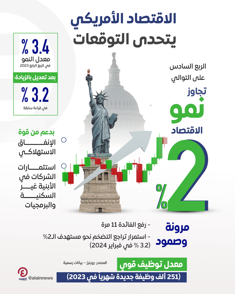 الاقتصاد الأمريكي - تعبيرية