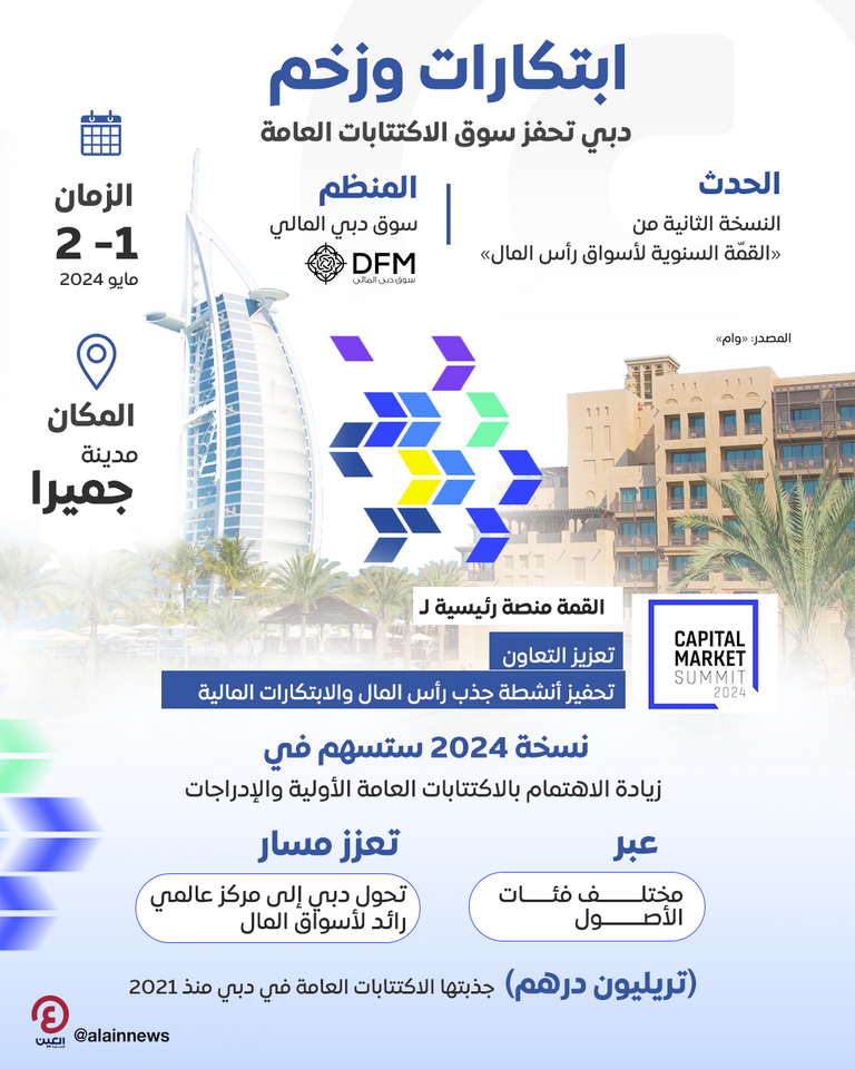 ابتكارات وزخم.. دبي تحفز سوق الاكتتابات العامة سوق دبي المالي يستعد لاستضافة النسخة الثانية من قمة أسواق رأس المال