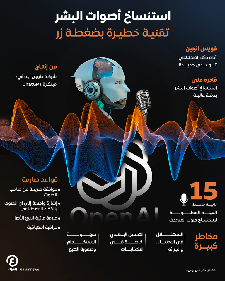 أداة تستنسخ أصوات البشر بدقة متناهية.. جديد الشركة المبتكرة لـChatGPT أداة جديدة تستنسخ أصوات البشر