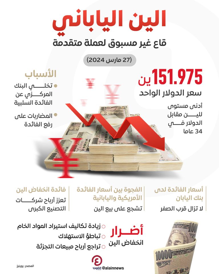 تراجع حاد للين الياباني