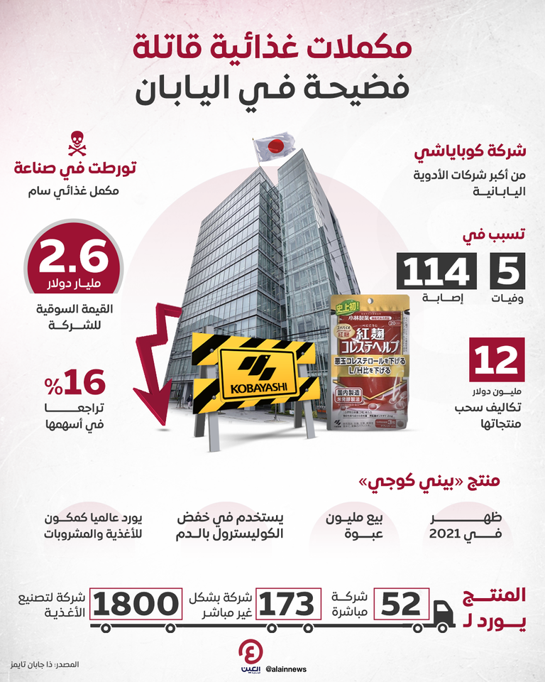 مكملات غذائية قاتلة.. فضيحة مصنع ياباني يصدر منتجاته لجميع أنحاء العالم شركة كوباياشي في أزمة