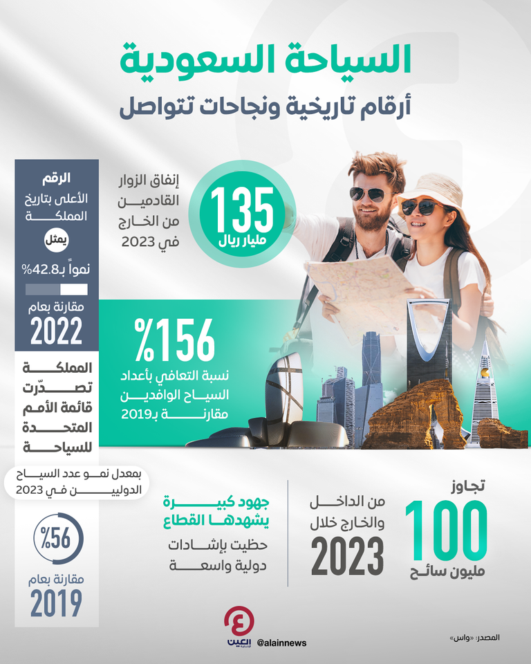 135 مليار ريال إنفاق زوار الخارج بالسعودية خلال 2023