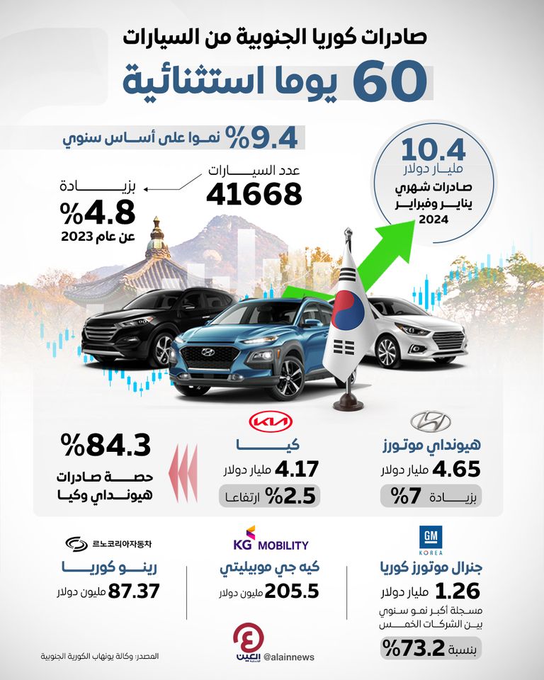 10 مليارات دولار صادرات كوريا الجنوبية من السيارات خلال 60 يوما