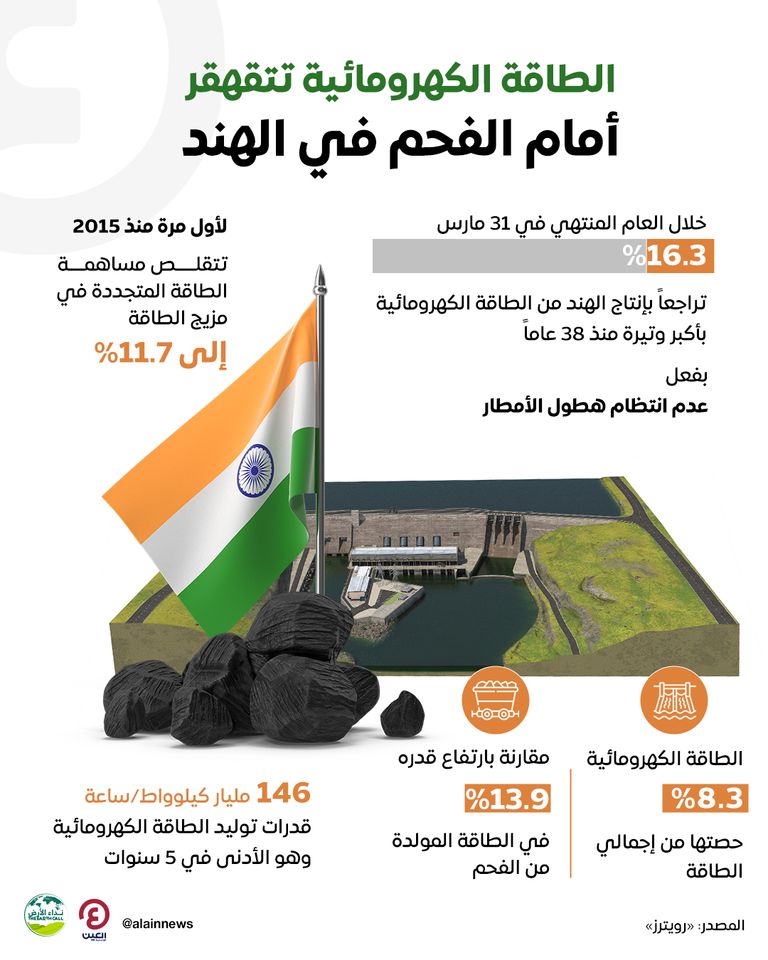ثالث أكبر دولة بالعالم بحجم الانبعاث في ورطة كبيرة