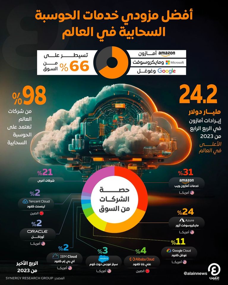 أفضل مزودي خدمات الحوسبة السحابية في العالم أفضل مزودي خدمات الحوسبة السحابية في العالم