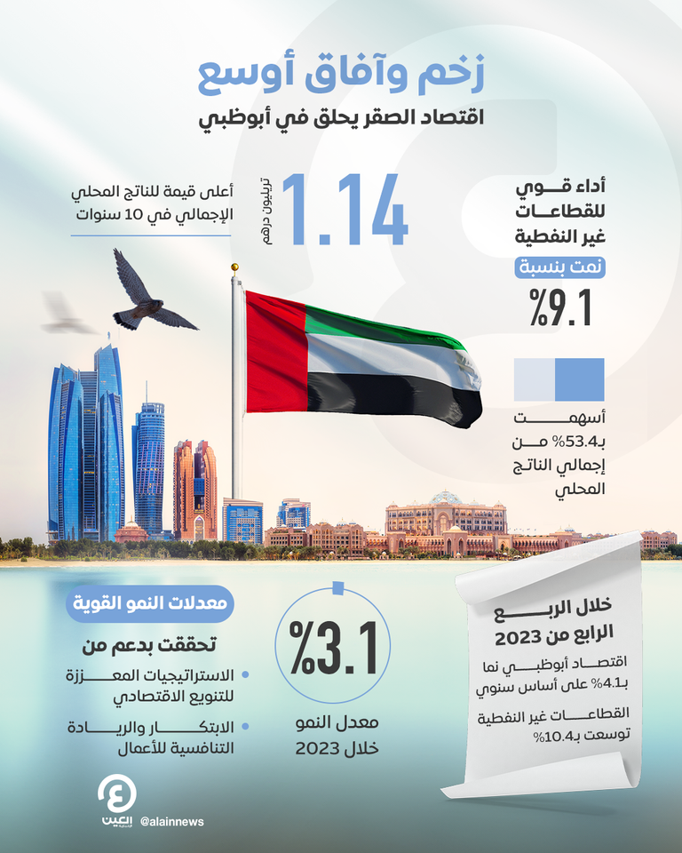 اقتصاد أبوظبي