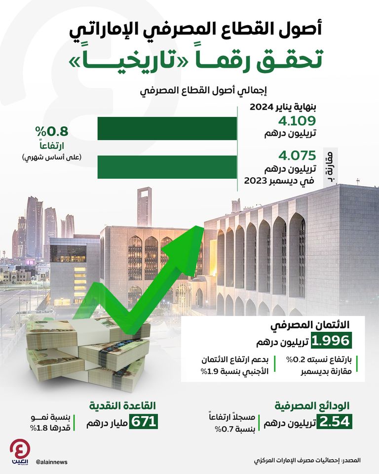 أصول القطاع المصرفي الإماراتي تتجاوز 4.1 تريليون درهم