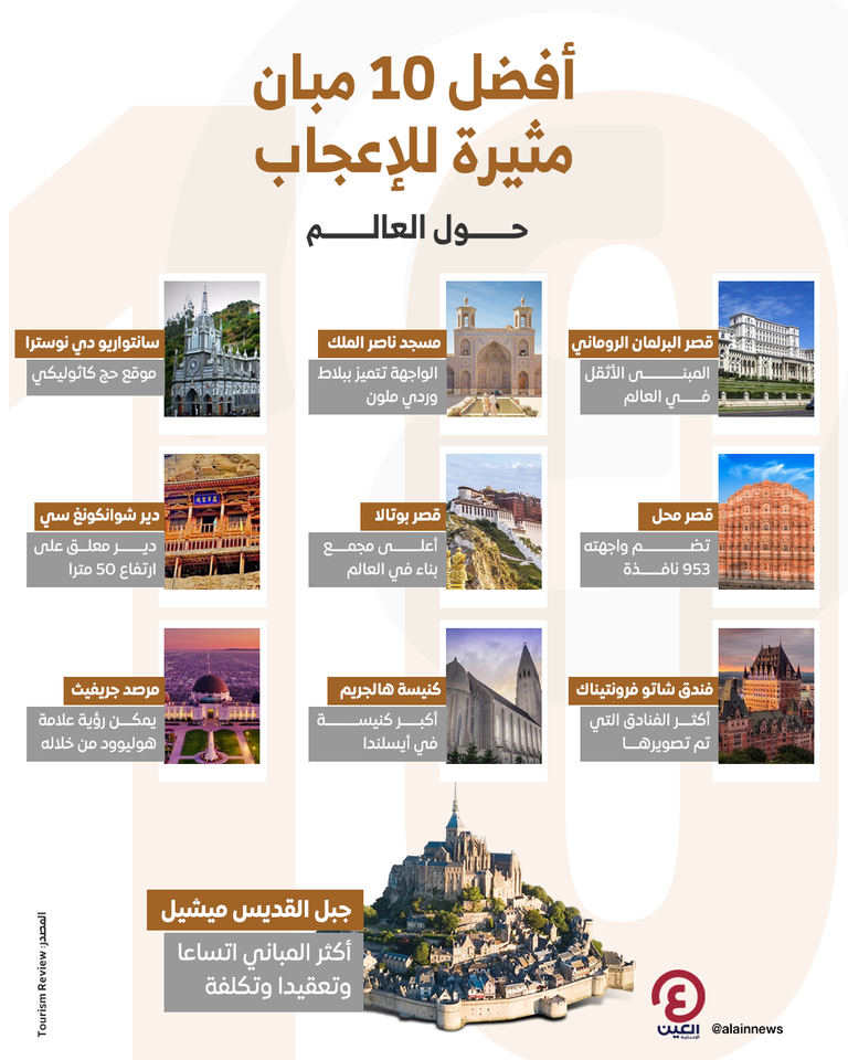 أفضل 10 مبان مثيرة للإعجاب حول العالم أفضل 10 مبان مثيرة للإعجاب حول العالم